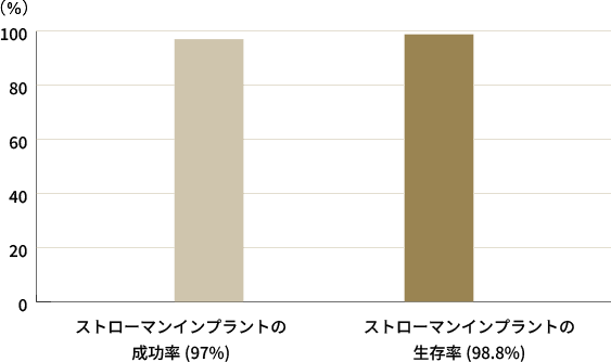 科学的エビデンスが示す高い信頼性