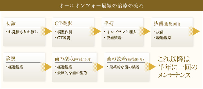 オールオンフォー最短の治療の流れ