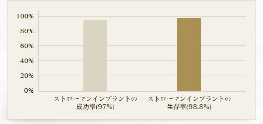 ストローマンインプラントの 成功率(97%) ストローマンインプラントの 生存率(98.8%)