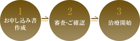 1 お申し込み書作成 2 審査・ご確認 3 治療開始